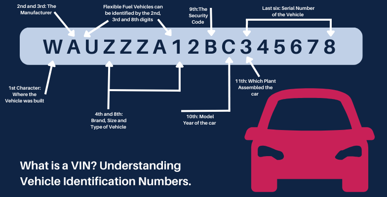 What does VIN Mean? Understand Vehicle ID Numbers